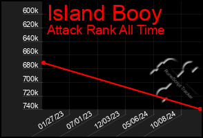 Total Graph of Island Booy