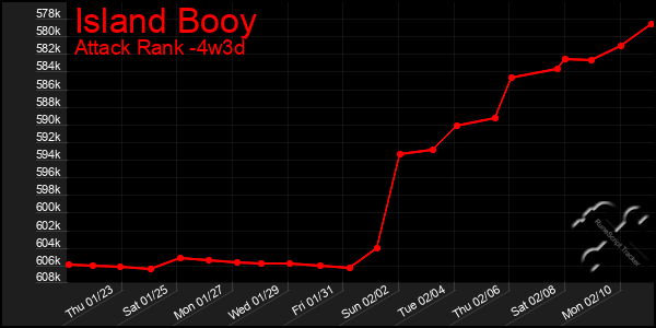 Last 31 Days Graph of Island Booy