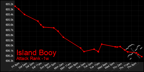 Last 7 Days Graph of Island Booy