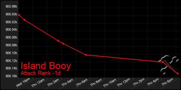 Last 24 Hours Graph of Island Booy