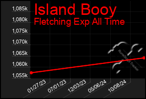 Total Graph of Island Booy