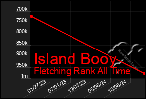 Total Graph of Island Booy