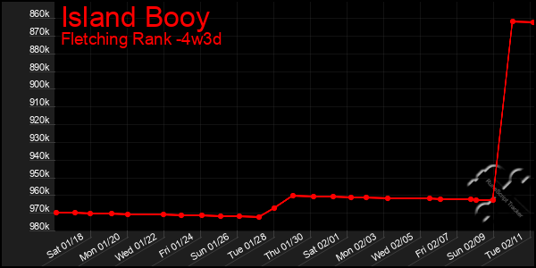 Last 31 Days Graph of Island Booy