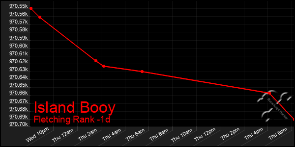 Last 24 Hours Graph of Island Booy