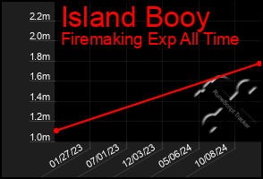 Total Graph of Island Booy