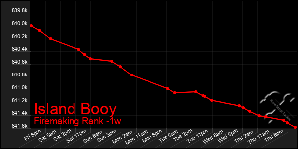 Last 7 Days Graph of Island Booy