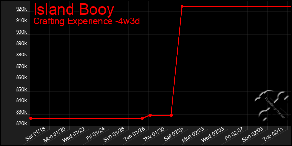 Last 31 Days Graph of Island Booy