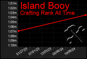 Total Graph of Island Booy