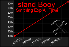 Total Graph of Island Booy