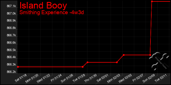 Last 31 Days Graph of Island Booy