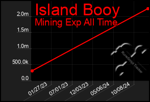 Total Graph of Island Booy