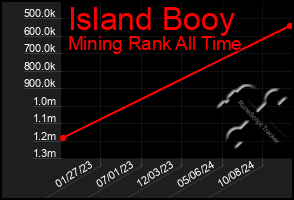 Total Graph of Island Booy