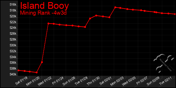 Last 31 Days Graph of Island Booy