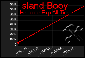 Total Graph of Island Booy