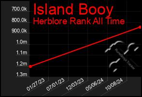 Total Graph of Island Booy