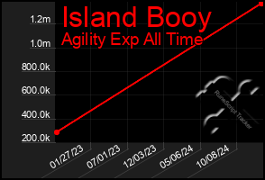 Total Graph of Island Booy