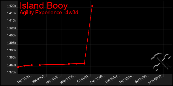 Last 31 Days Graph of Island Booy