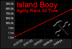 Total Graph of Island Booy