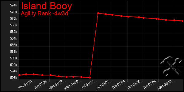 Last 31 Days Graph of Island Booy