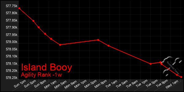 Last 7 Days Graph of Island Booy