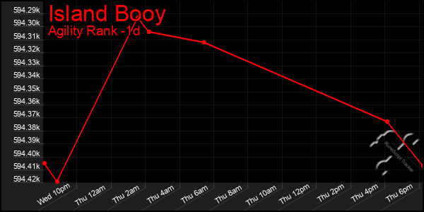 Last 24 Hours Graph of Island Booy