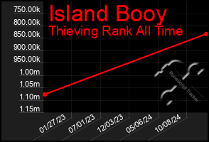 Total Graph of Island Booy