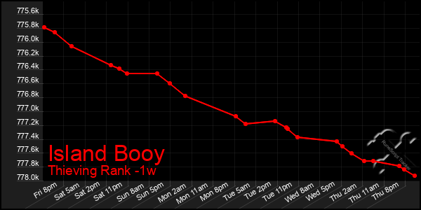 Last 7 Days Graph of Island Booy