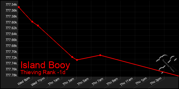 Last 24 Hours Graph of Island Booy