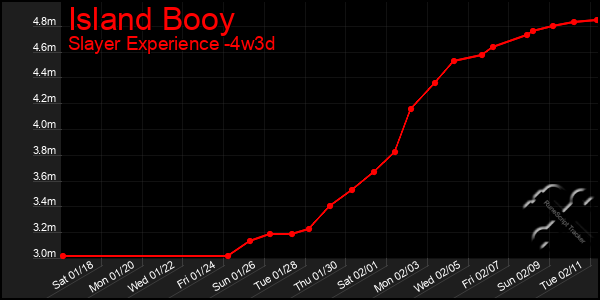 Last 31 Days Graph of Island Booy