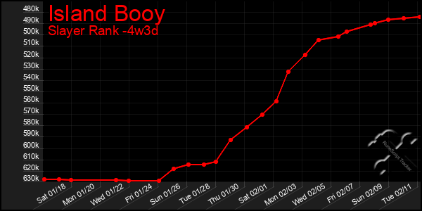 Last 31 Days Graph of Island Booy