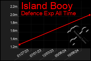 Total Graph of Island Booy