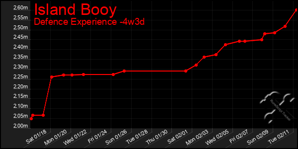 Last 31 Days Graph of Island Booy