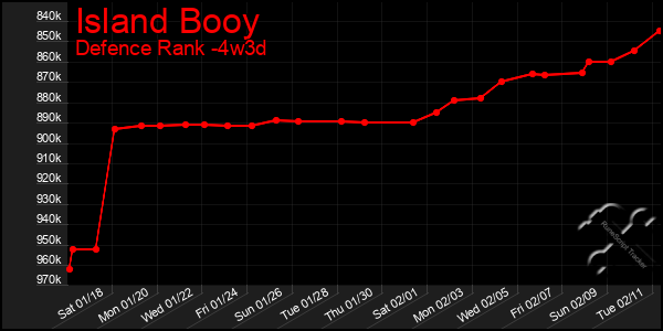 Last 31 Days Graph of Island Booy