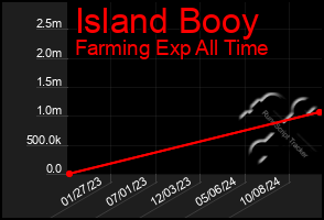 Total Graph of Island Booy