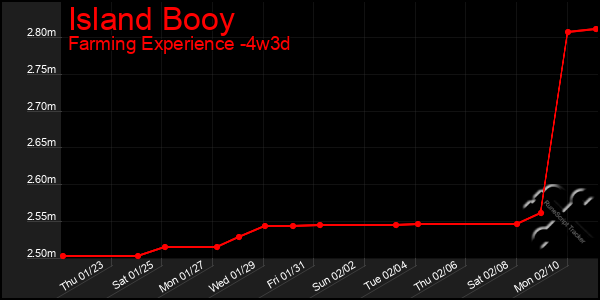 Last 31 Days Graph of Island Booy