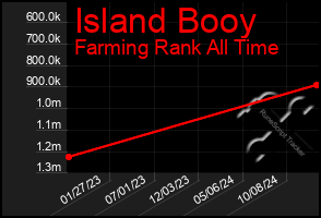 Total Graph of Island Booy