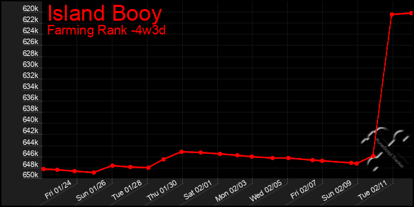 Last 31 Days Graph of Island Booy