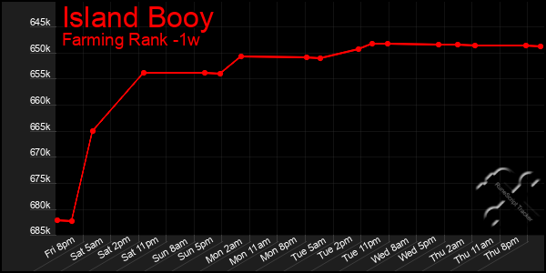 Last 7 Days Graph of Island Booy