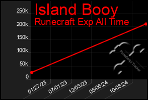 Total Graph of Island Booy