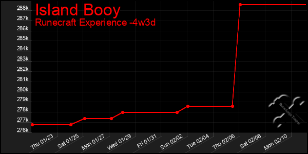 Last 31 Days Graph of Island Booy