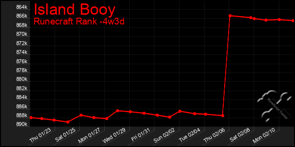 Last 31 Days Graph of Island Booy