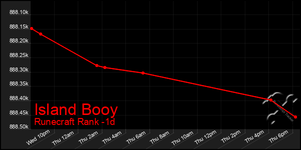 Last 24 Hours Graph of Island Booy