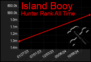 Total Graph of Island Booy