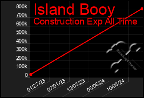 Total Graph of Island Booy