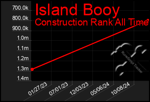 Total Graph of Island Booy