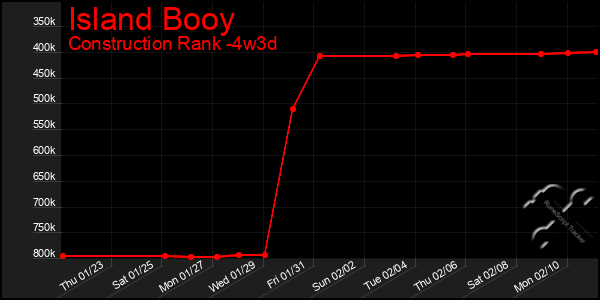 Last 31 Days Graph of Island Booy