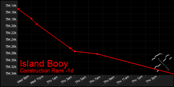 Last 24 Hours Graph of Island Booy