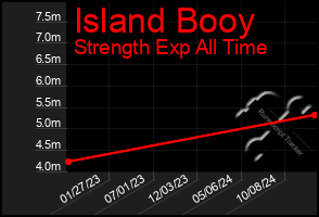 Total Graph of Island Booy