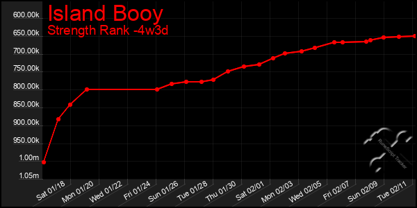 Last 31 Days Graph of Island Booy