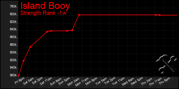 Last 7 Days Graph of Island Booy